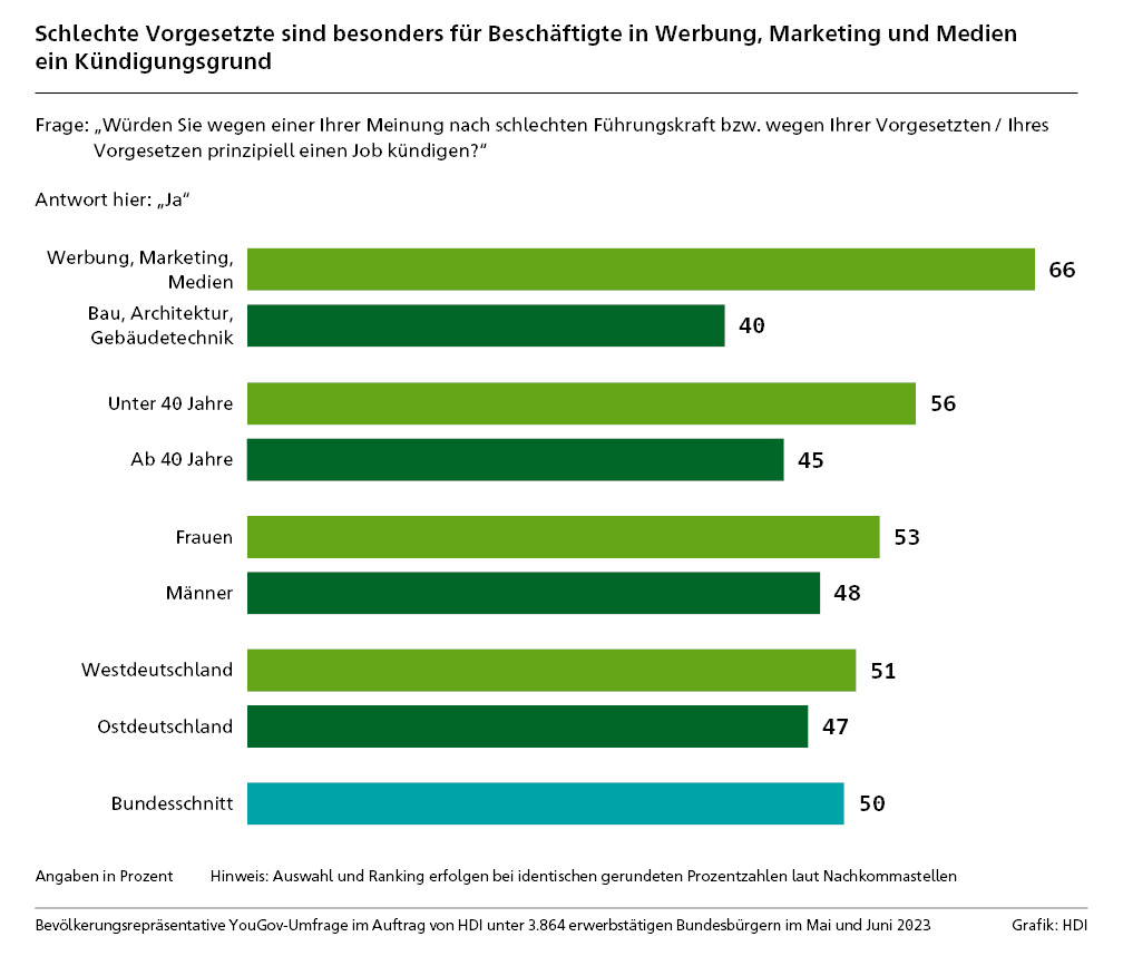 Kündigungsgrund Vorgesetzte